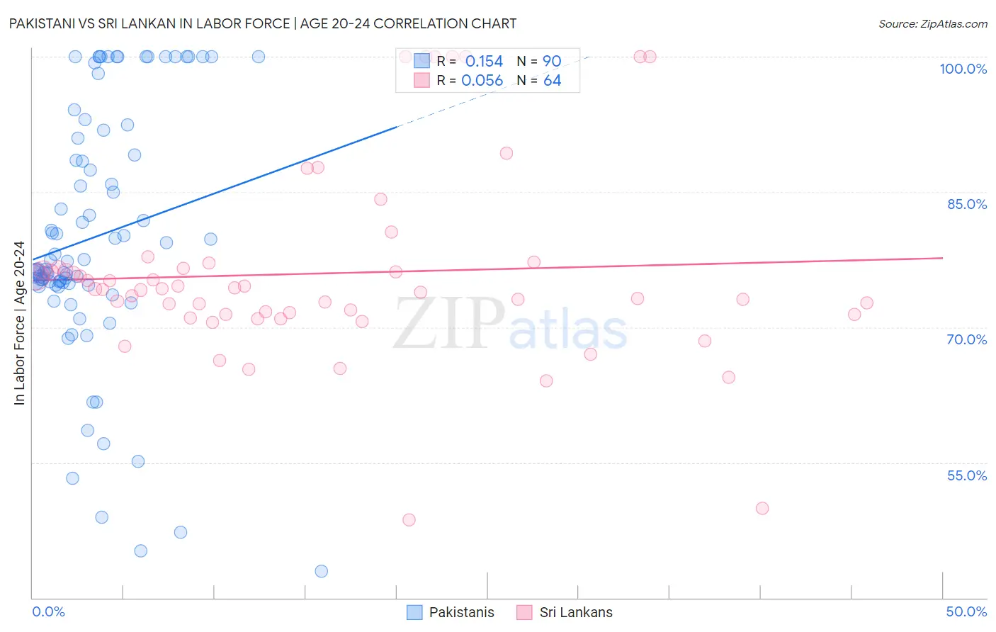Pakistani vs Sri Lankan In Labor Force | Age 20-24