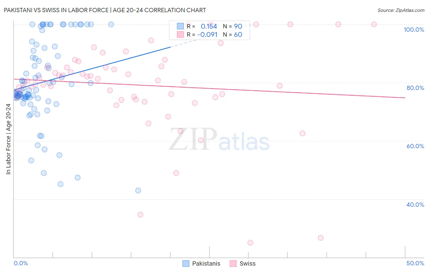 Pakistani vs Swiss In Labor Force | Age 20-24
