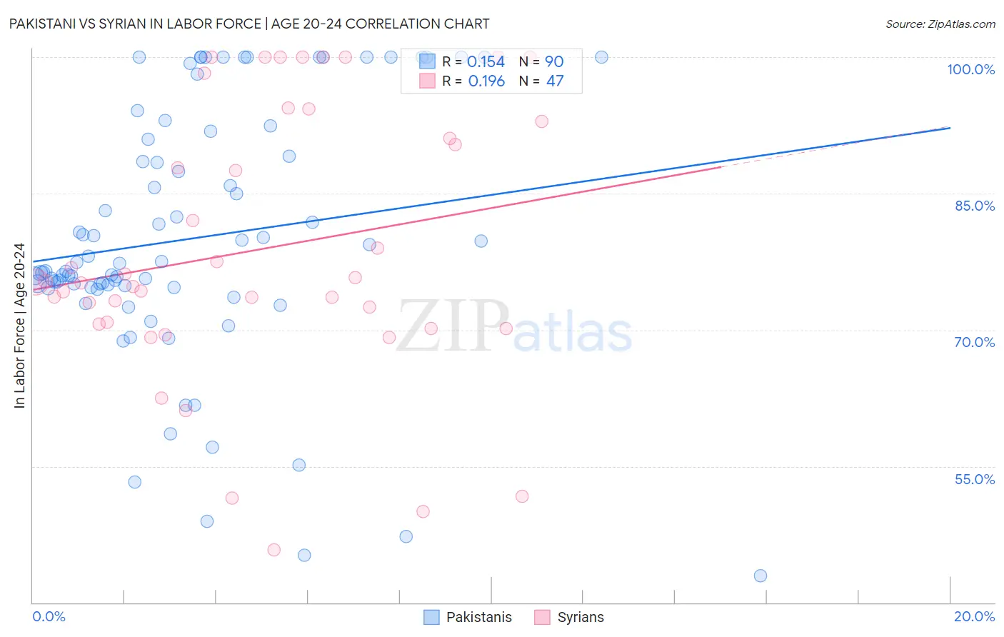 Pakistani vs Syrian In Labor Force | Age 20-24