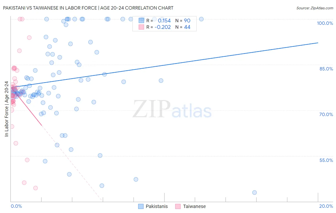 Pakistani vs Taiwanese In Labor Force | Age 20-24