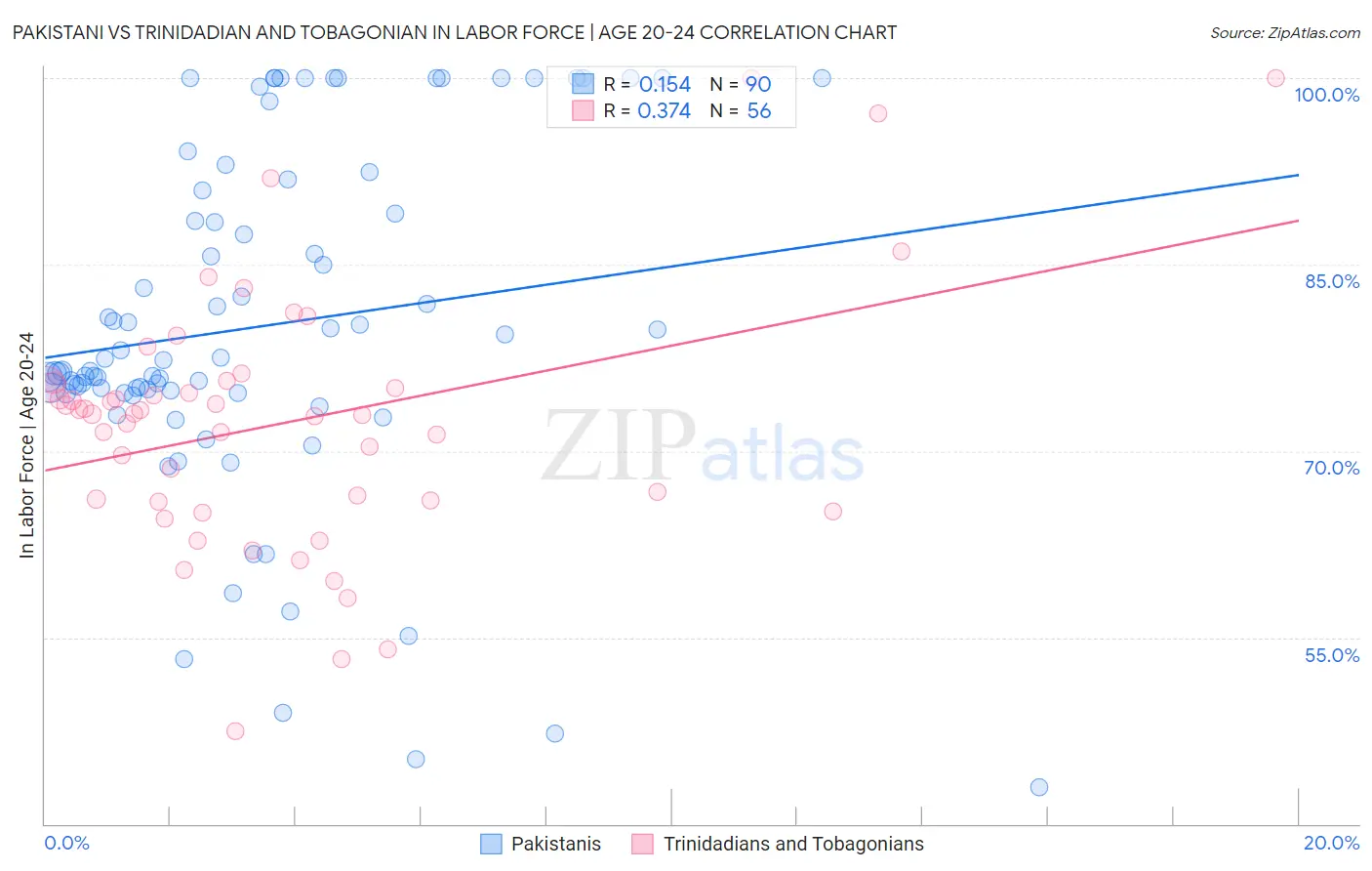 Pakistani vs Trinidadian and Tobagonian In Labor Force | Age 20-24