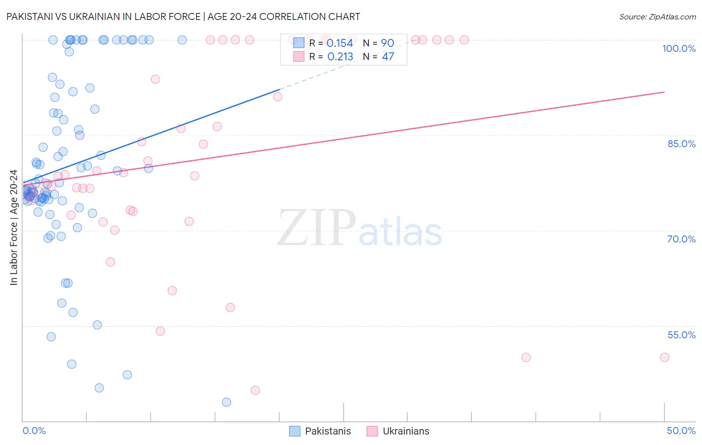 Pakistani vs Ukrainian In Labor Force | Age 20-24