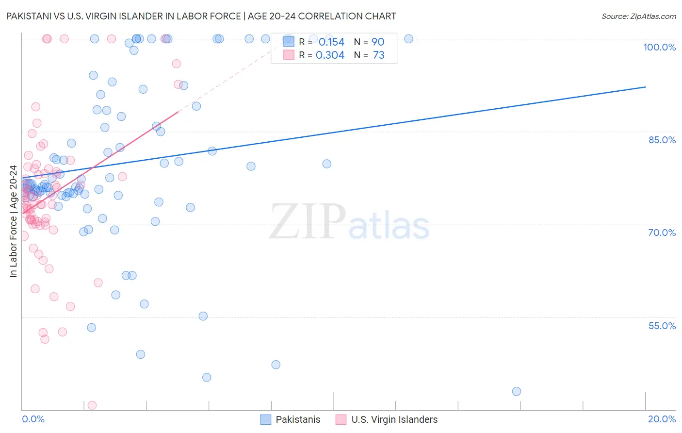 Pakistani vs U.S. Virgin Islander In Labor Force | Age 20-24