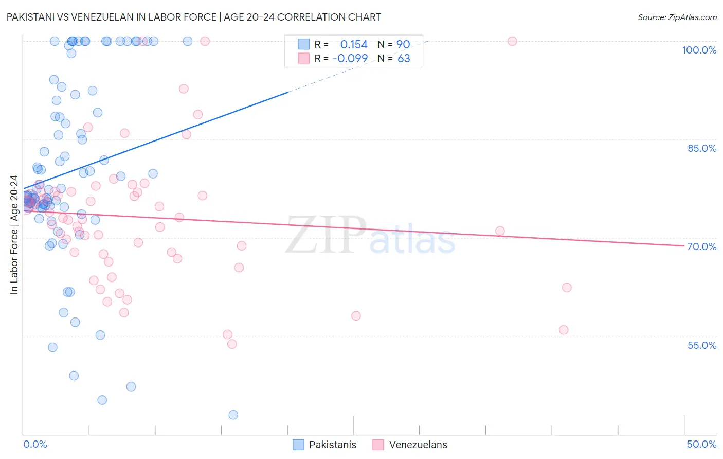 Pakistani vs Venezuelan In Labor Force | Age 20-24