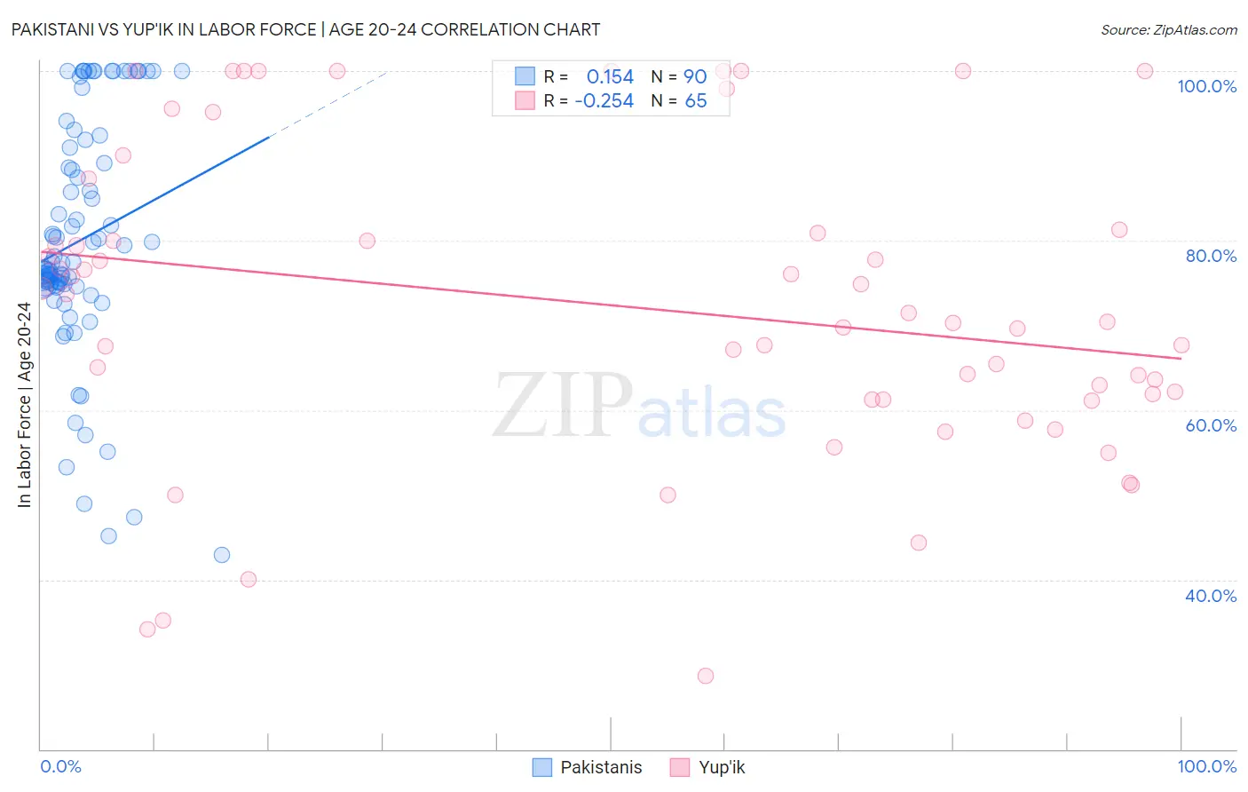 Pakistani vs Yup'ik In Labor Force | Age 20-24