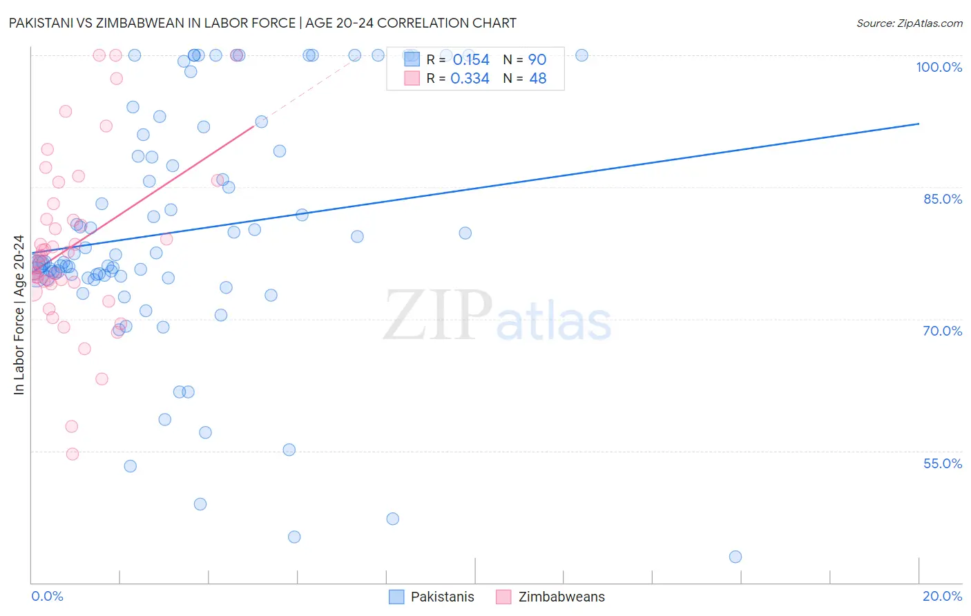 Pakistani vs Zimbabwean In Labor Force | Age 20-24