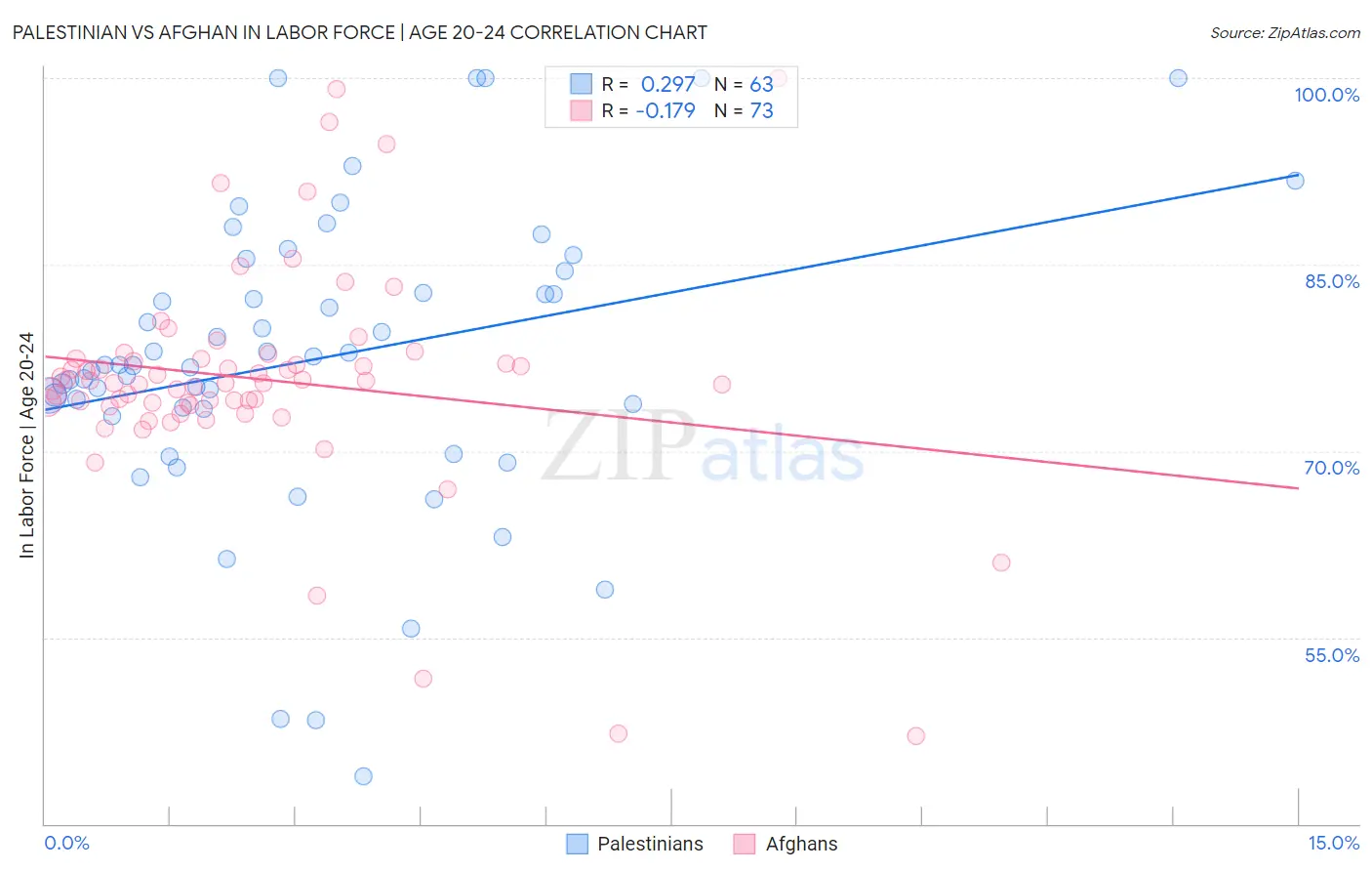 Palestinian vs Afghan In Labor Force | Age 20-24