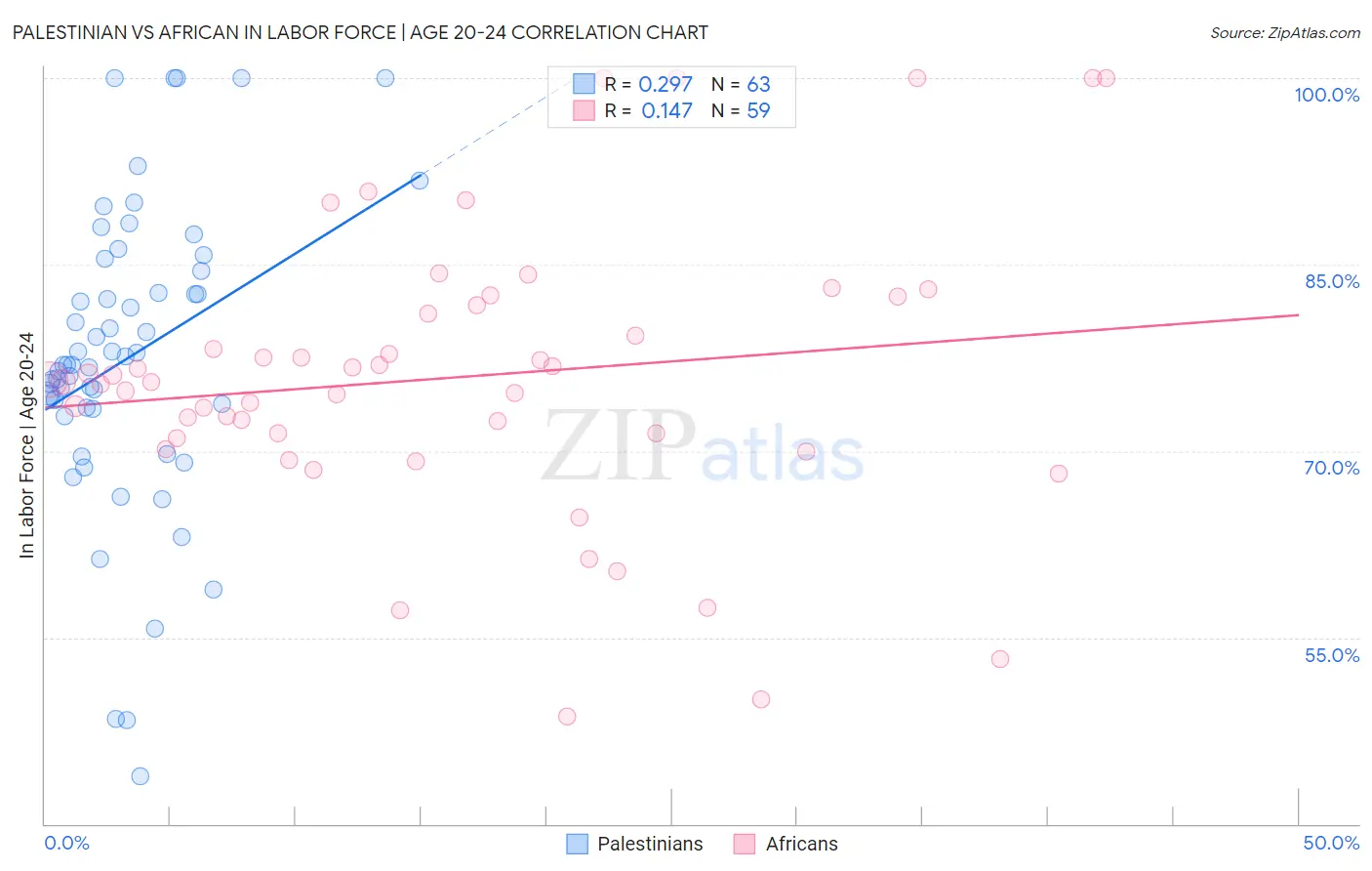 Palestinian vs African In Labor Force | Age 20-24