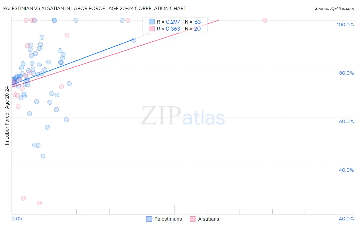 Palestinian vs Alsatian In Labor Force | Age 20-24