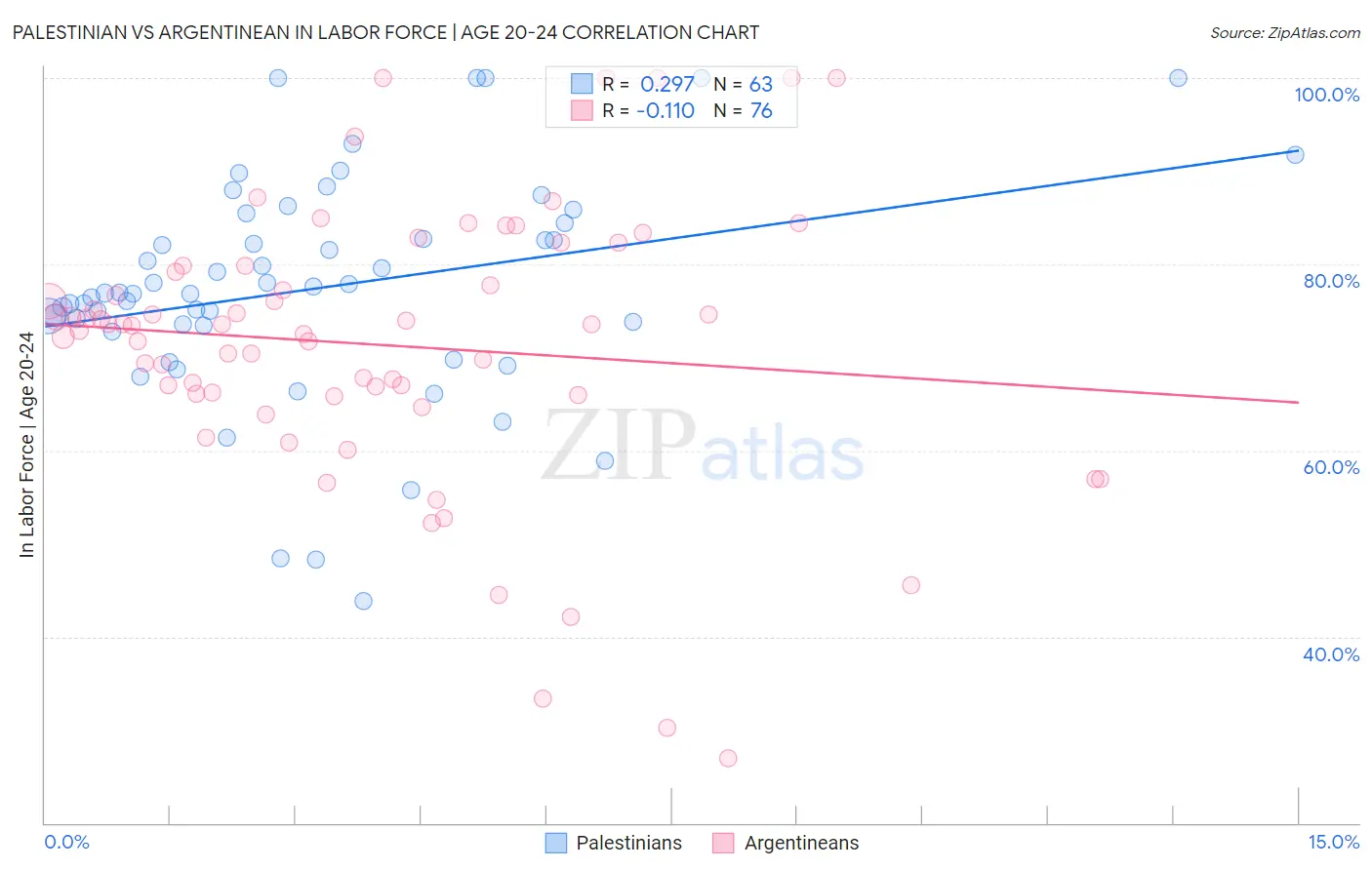 Palestinian vs Argentinean In Labor Force | Age 20-24