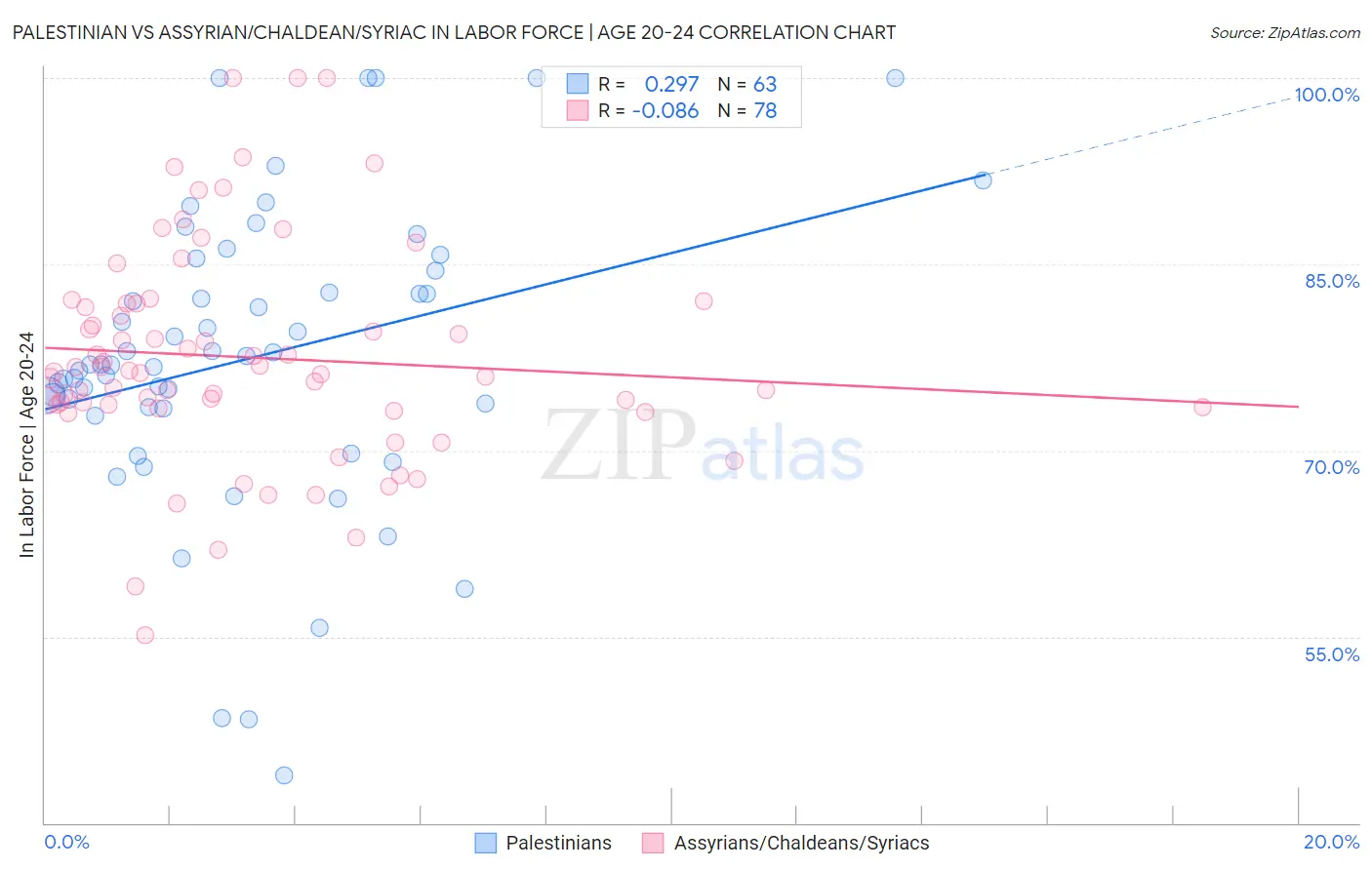 Palestinian vs Assyrian/Chaldean/Syriac In Labor Force | Age 20-24