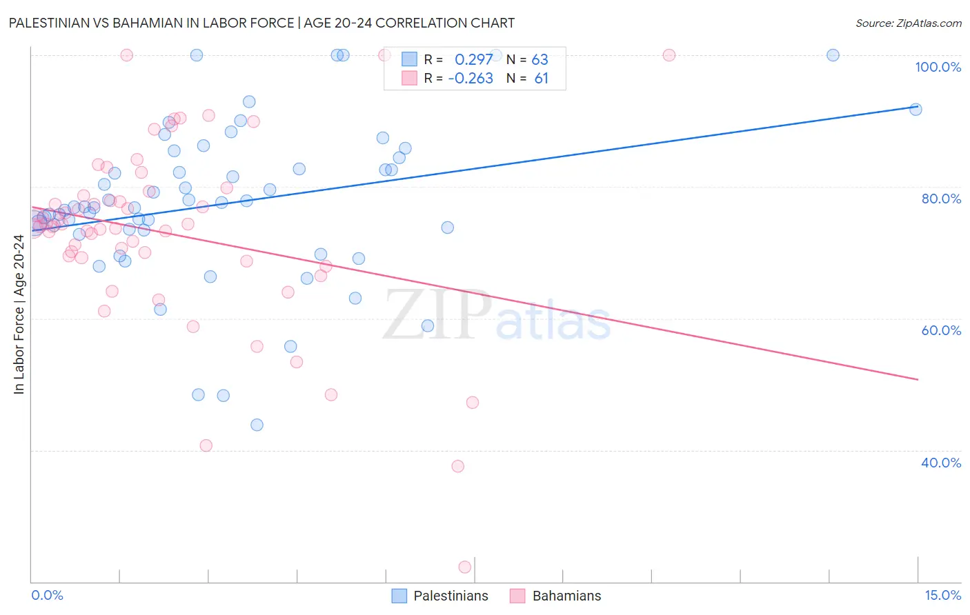 Palestinian vs Bahamian In Labor Force | Age 20-24