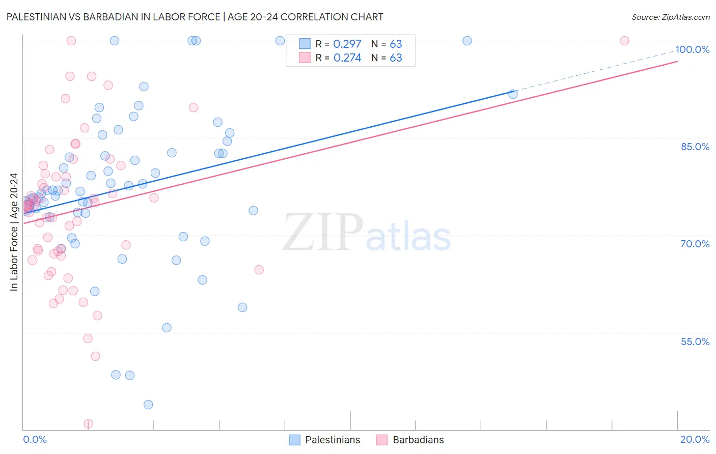 Palestinian vs Barbadian In Labor Force | Age 20-24