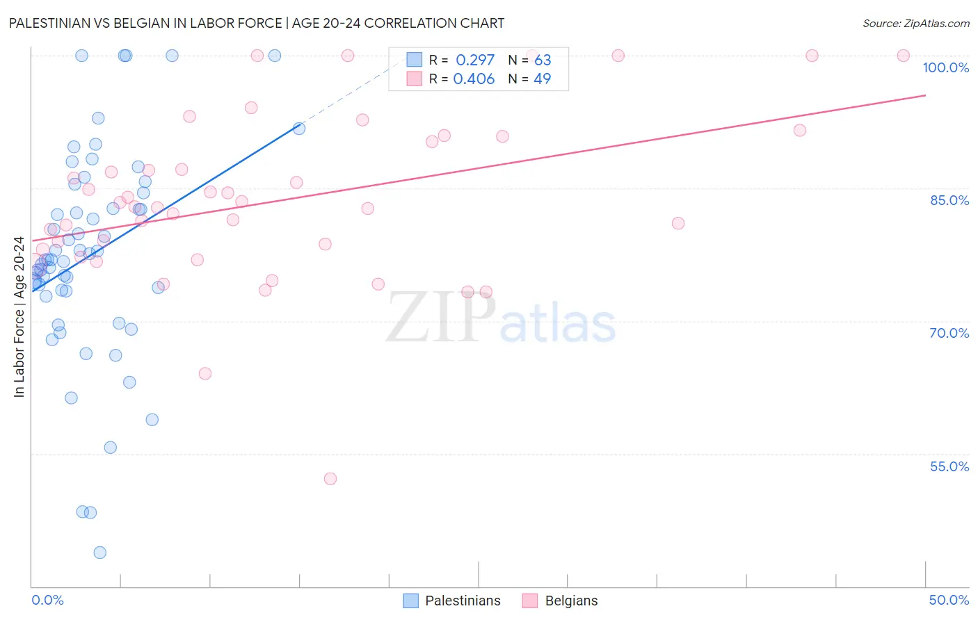 Palestinian vs Belgian In Labor Force | Age 20-24