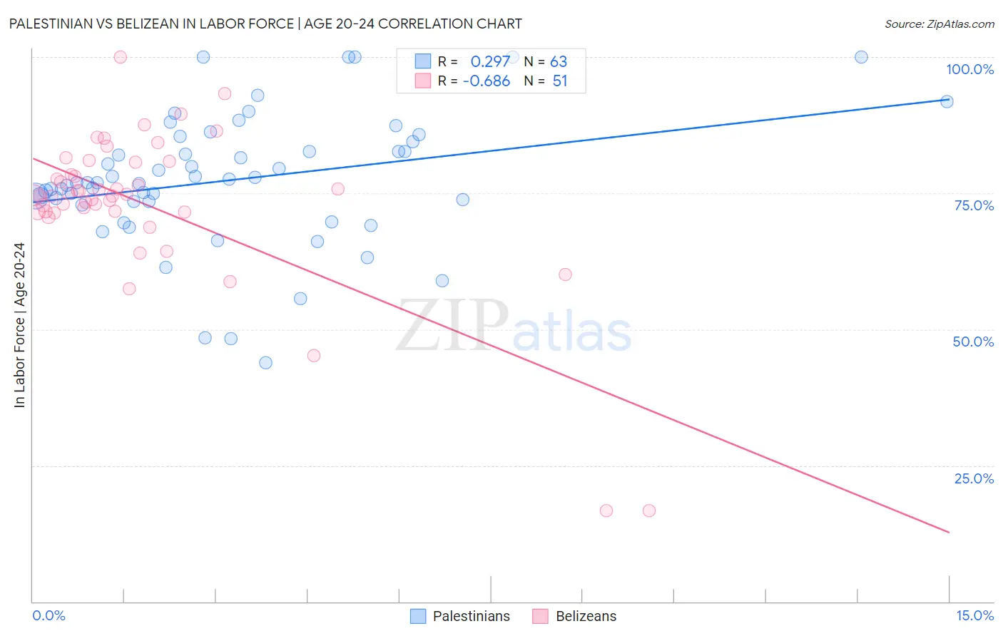 Palestinian vs Belizean In Labor Force | Age 20-24