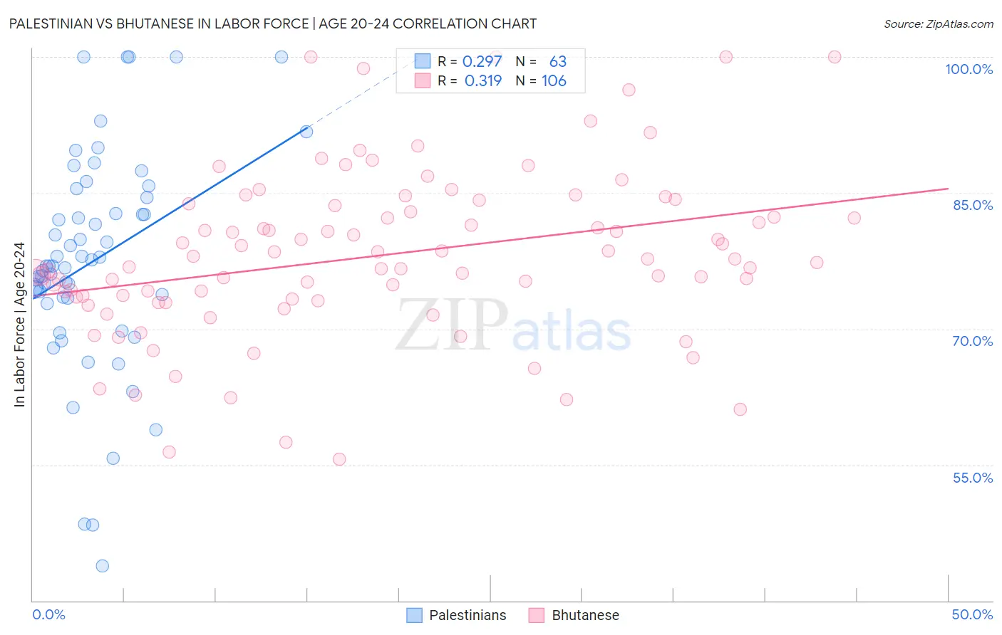 Palestinian vs Bhutanese In Labor Force | Age 20-24