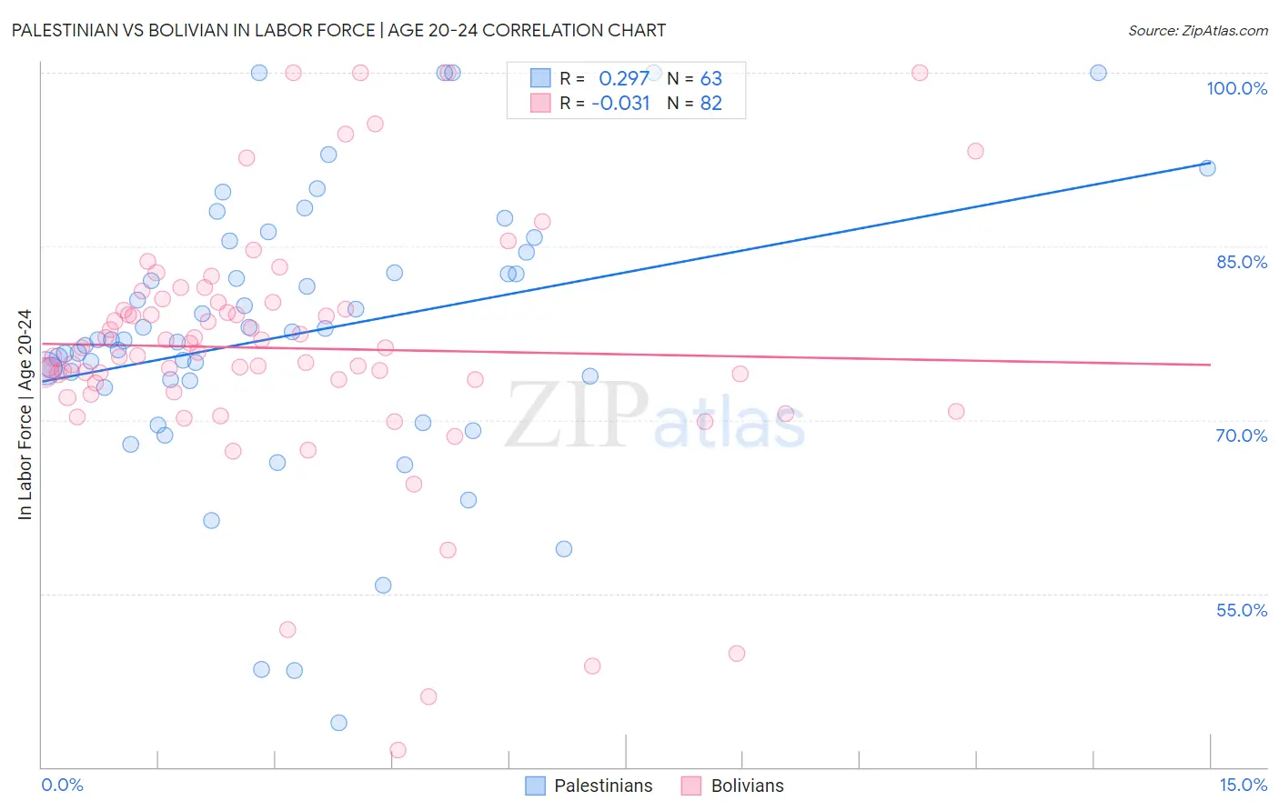 Palestinian vs Bolivian In Labor Force | Age 20-24