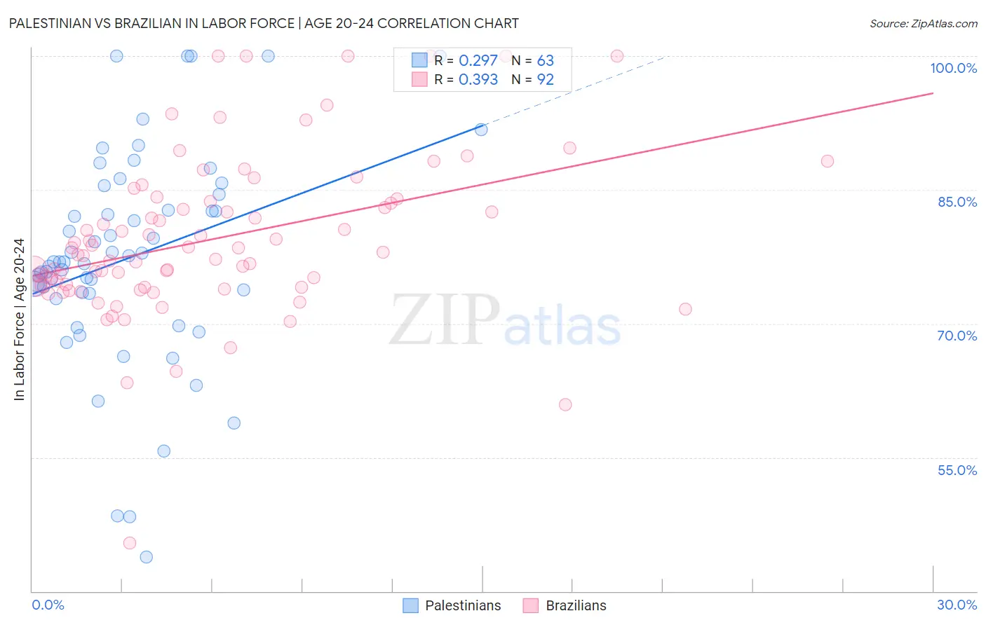 Palestinian vs Brazilian In Labor Force | Age 20-24