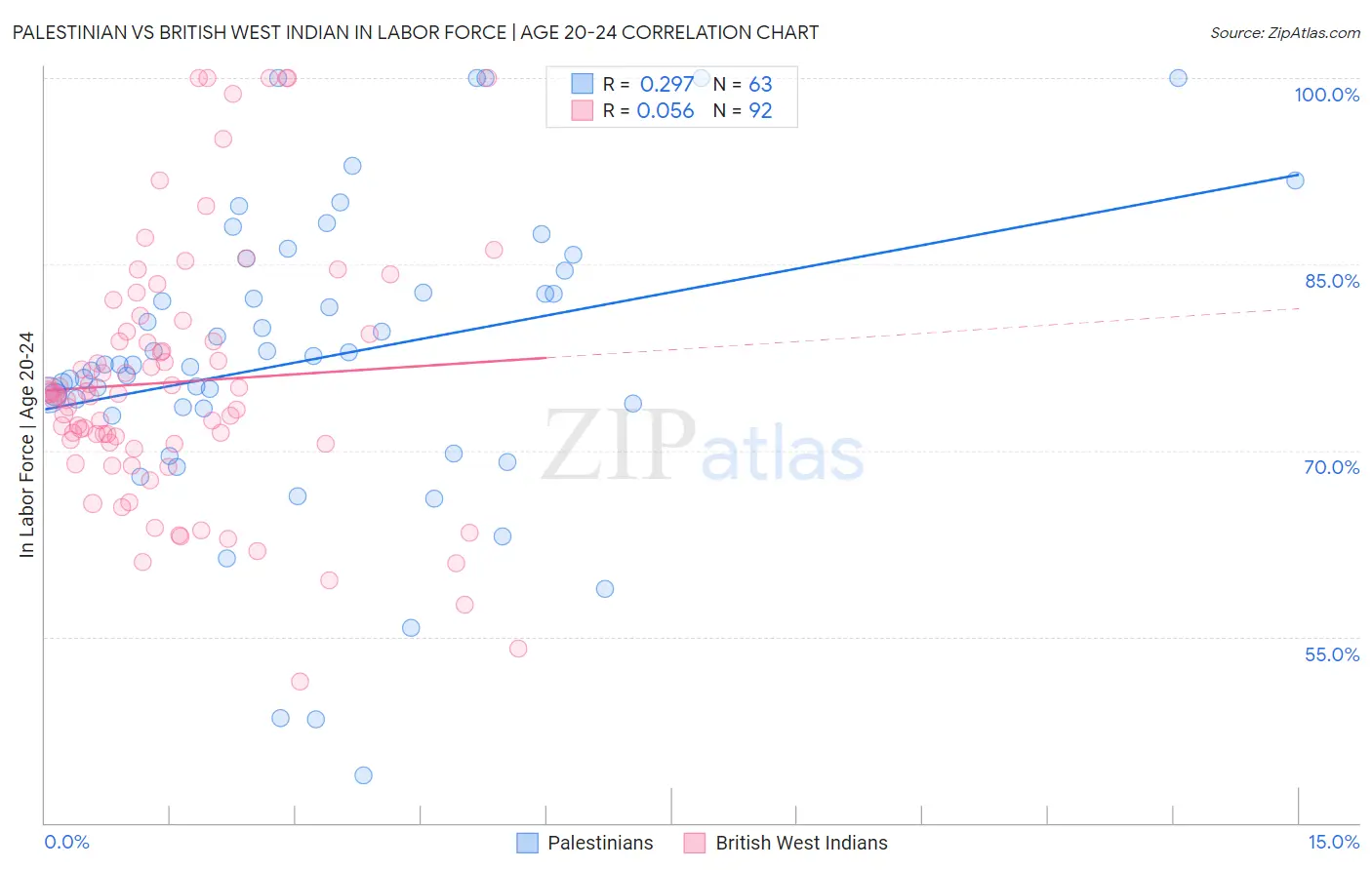 Palestinian vs British West Indian In Labor Force | Age 20-24
