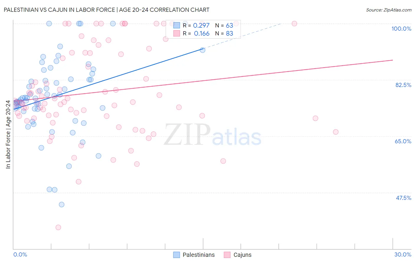 Palestinian vs Cajun In Labor Force | Age 20-24