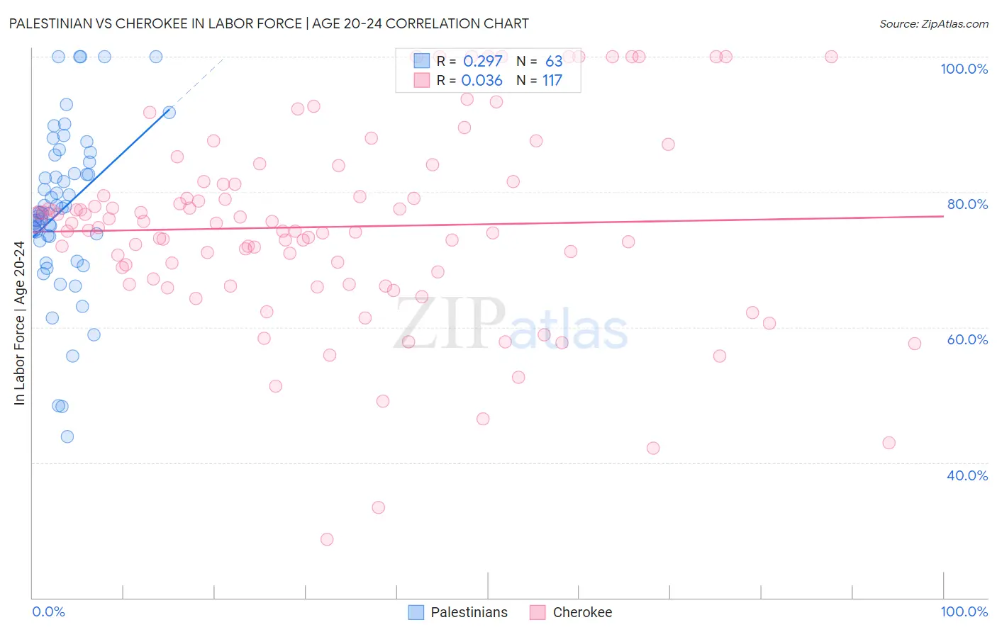 Palestinian vs Cherokee In Labor Force | Age 20-24