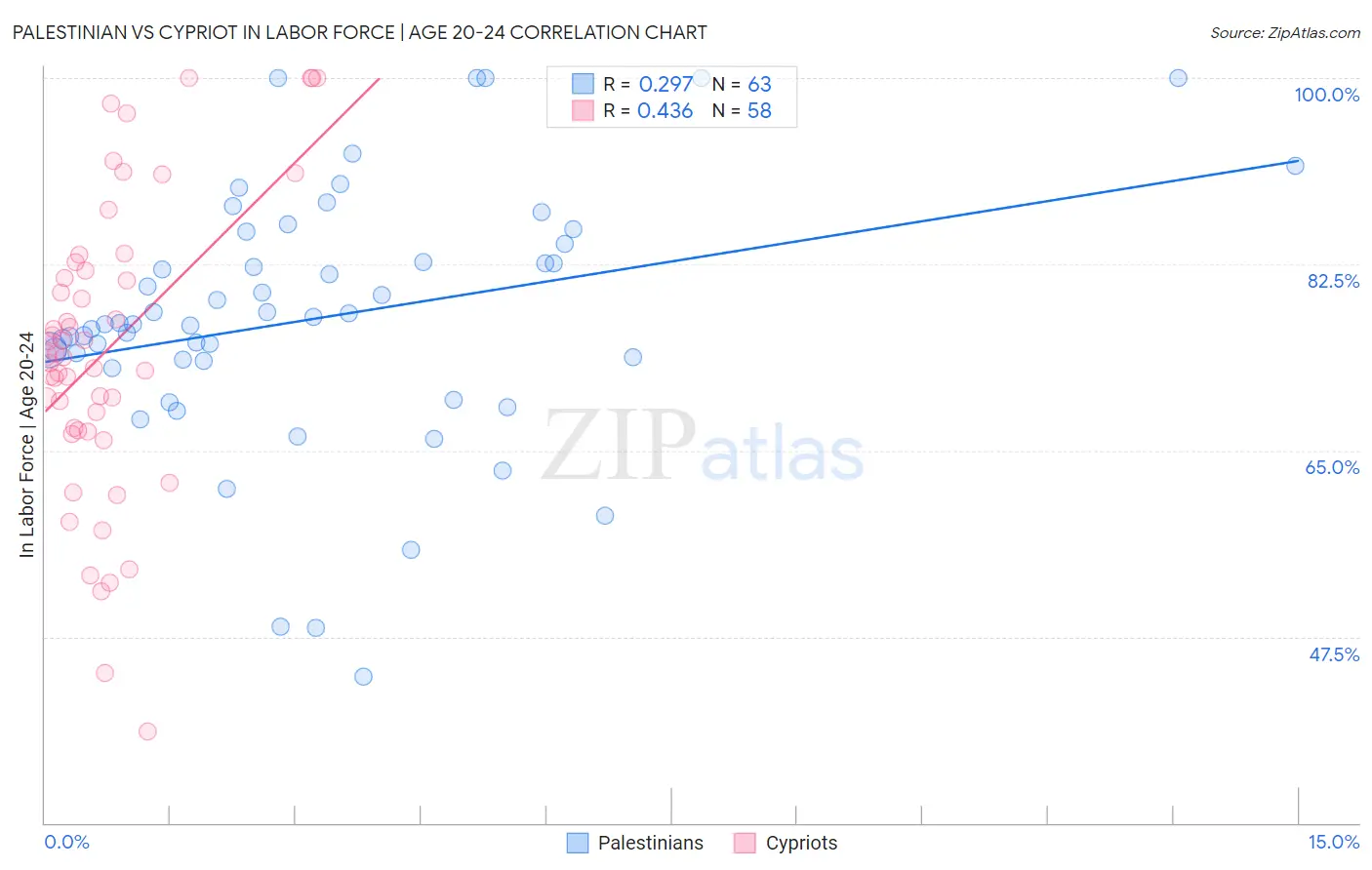 Palestinian vs Cypriot In Labor Force | Age 20-24