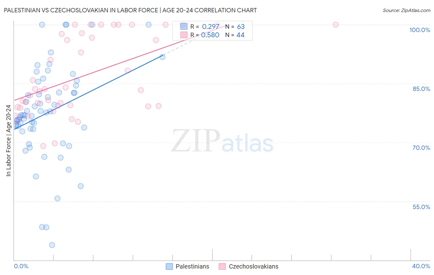 Palestinian vs Czechoslovakian In Labor Force | Age 20-24