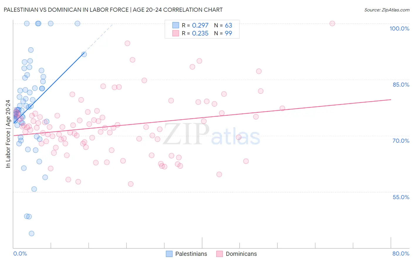 Palestinian vs Dominican In Labor Force | Age 20-24