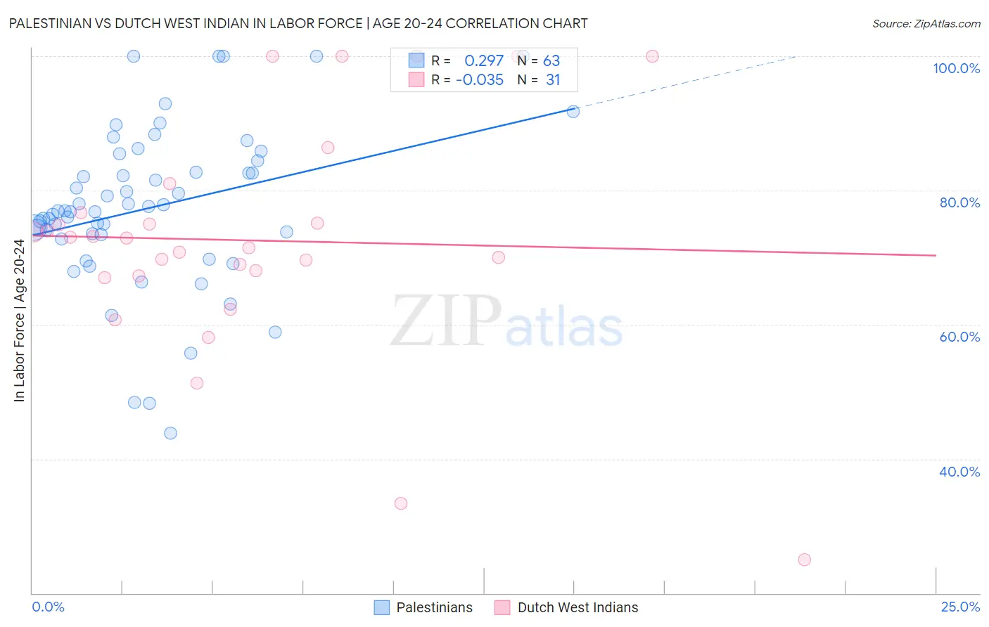 Palestinian vs Dutch West Indian In Labor Force | Age 20-24