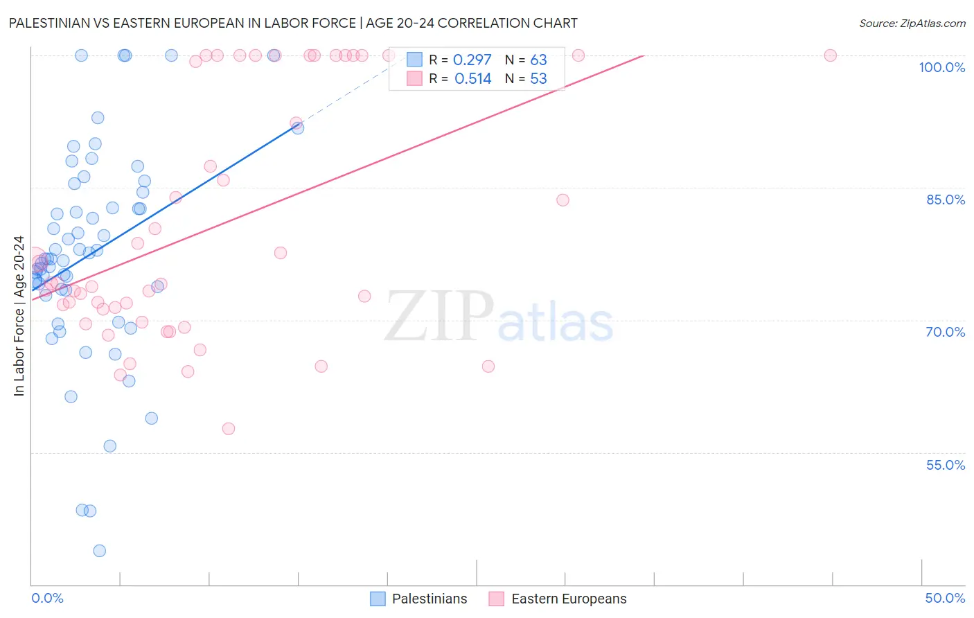 Palestinian vs Eastern European In Labor Force | Age 20-24