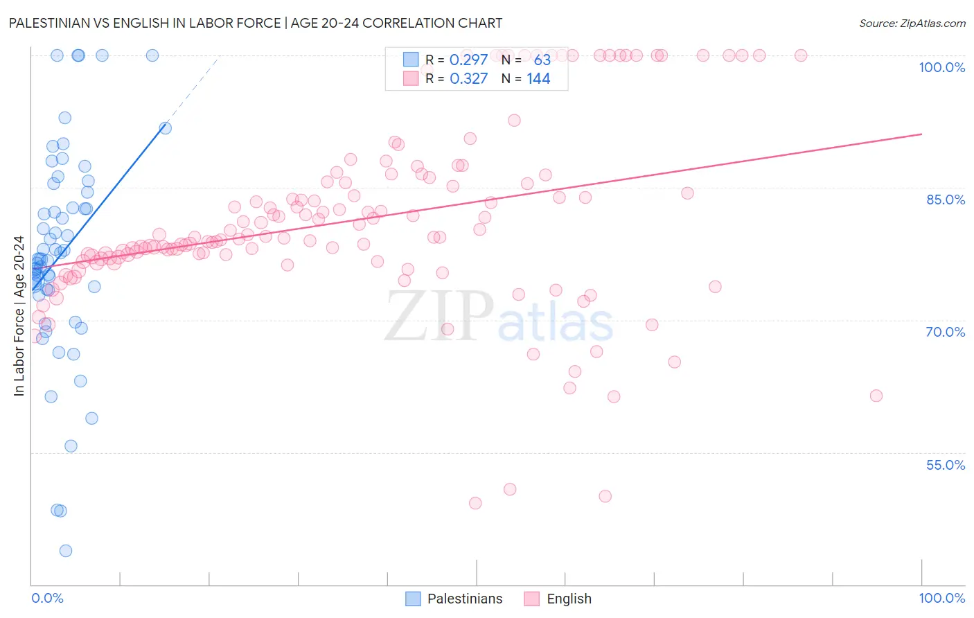 Palestinian vs English In Labor Force | Age 20-24
