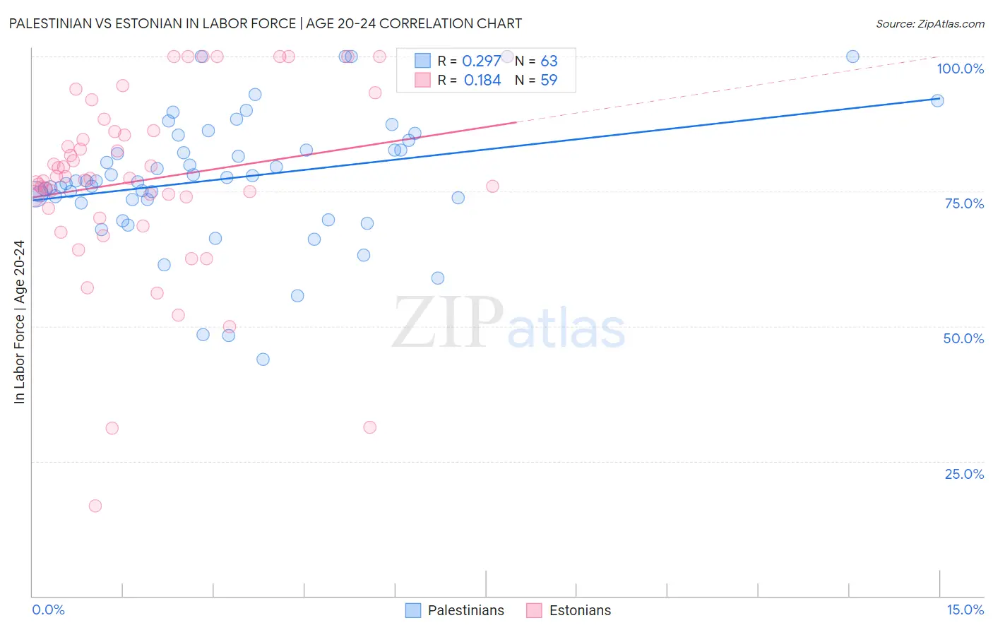 Palestinian vs Estonian In Labor Force | Age 20-24