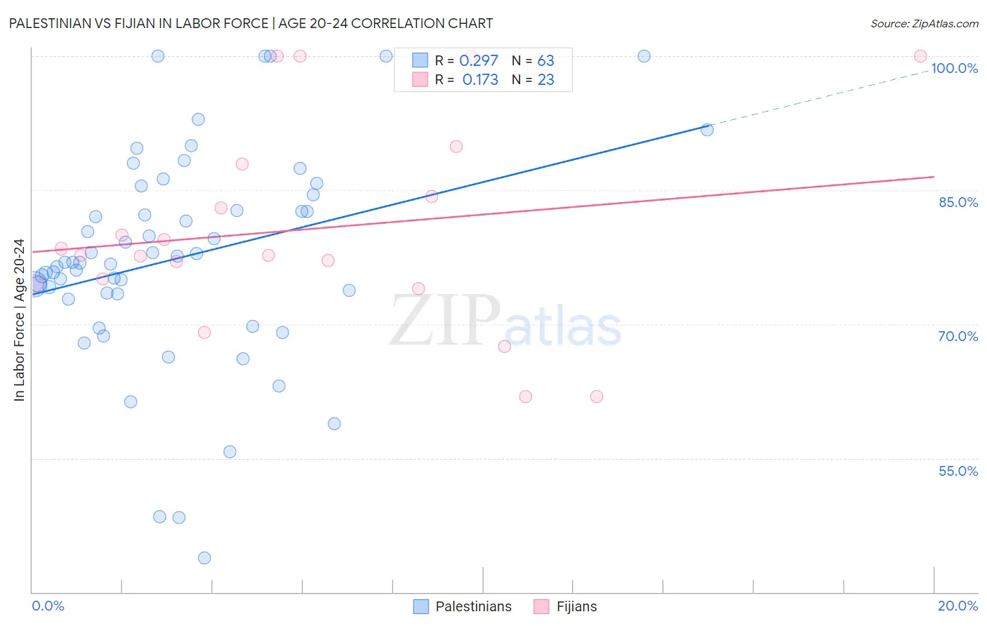 Palestinian vs Fijian In Labor Force | Age 20-24
