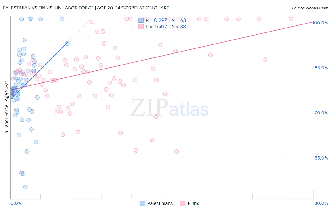 Palestinian vs Finnish In Labor Force | Age 20-24