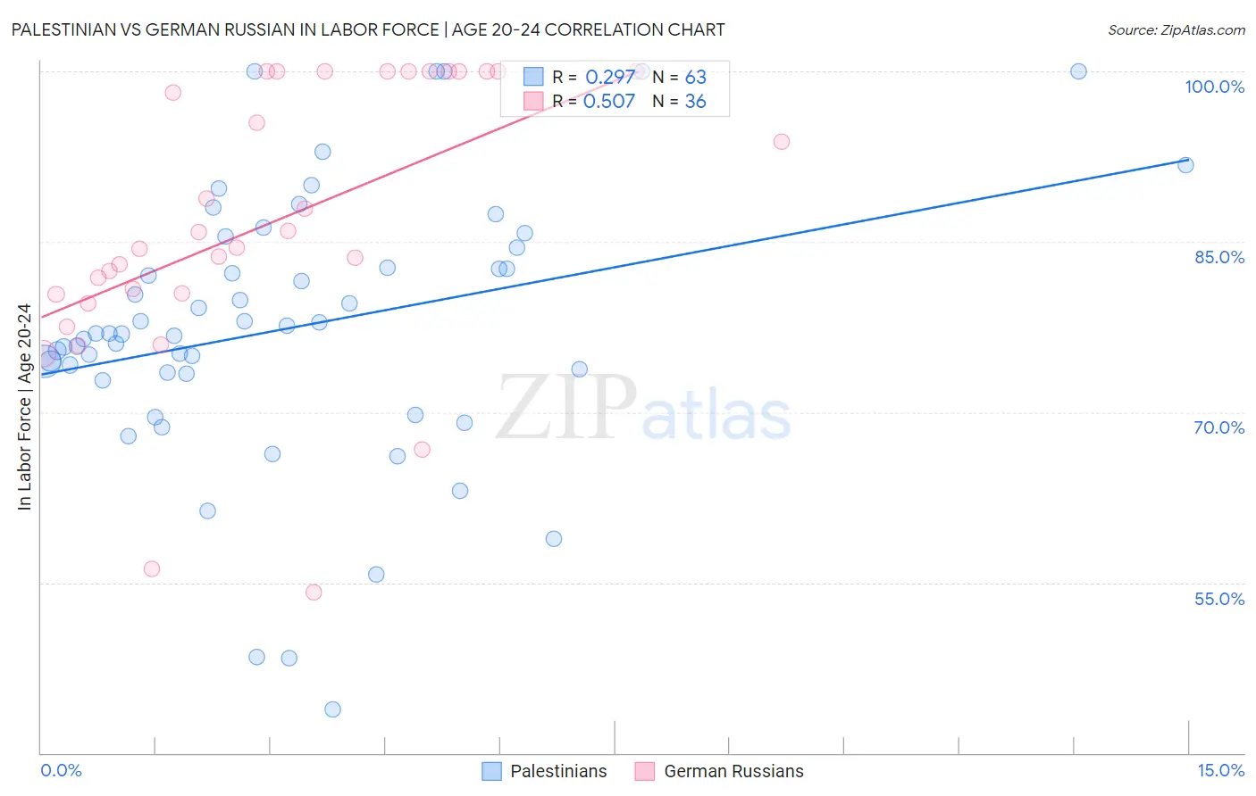 Palestinian vs German Russian In Labor Force | Age 20-24