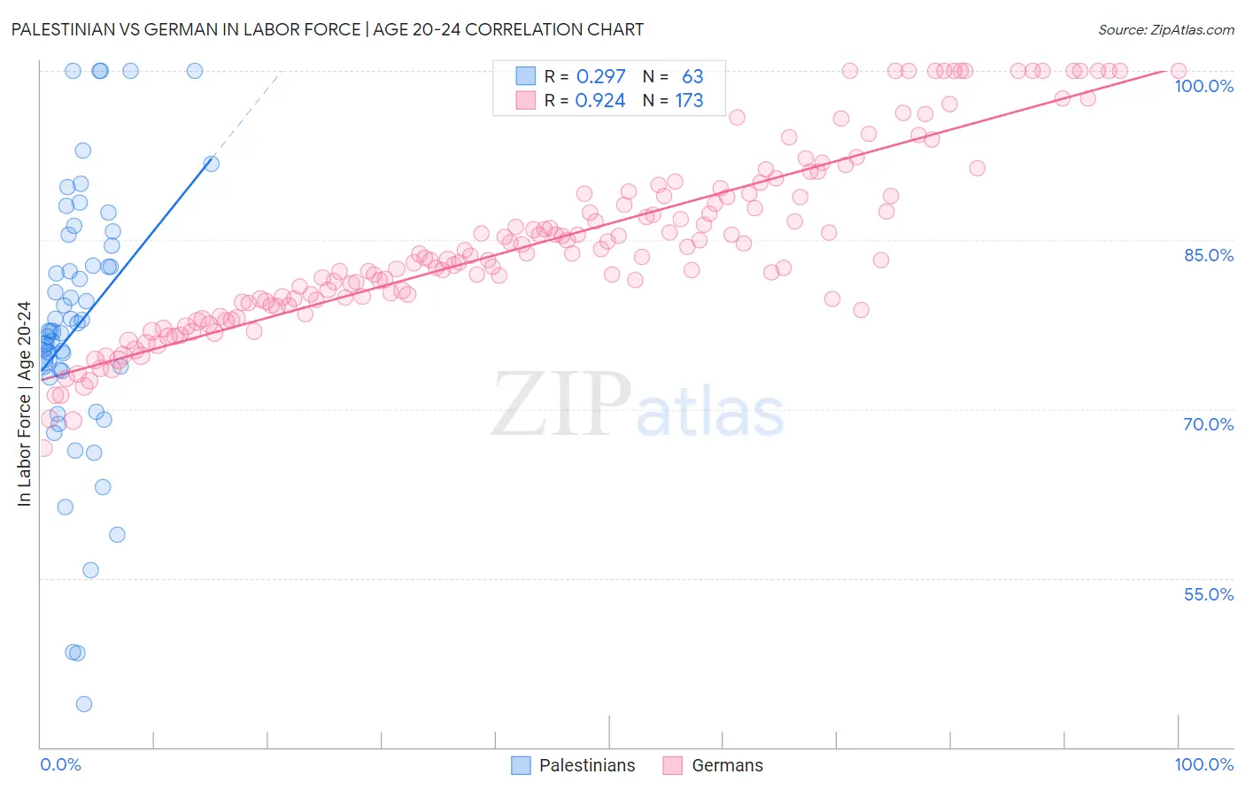 Palestinian vs German In Labor Force | Age 20-24