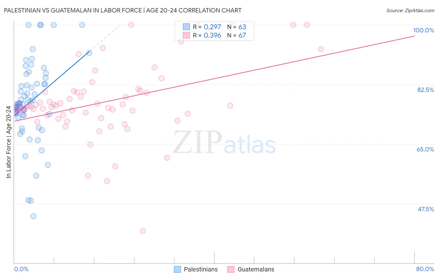 Palestinian vs Guatemalan In Labor Force | Age 20-24