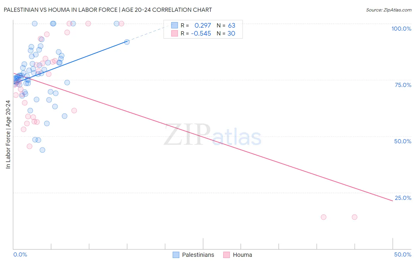 Palestinian vs Houma In Labor Force | Age 20-24