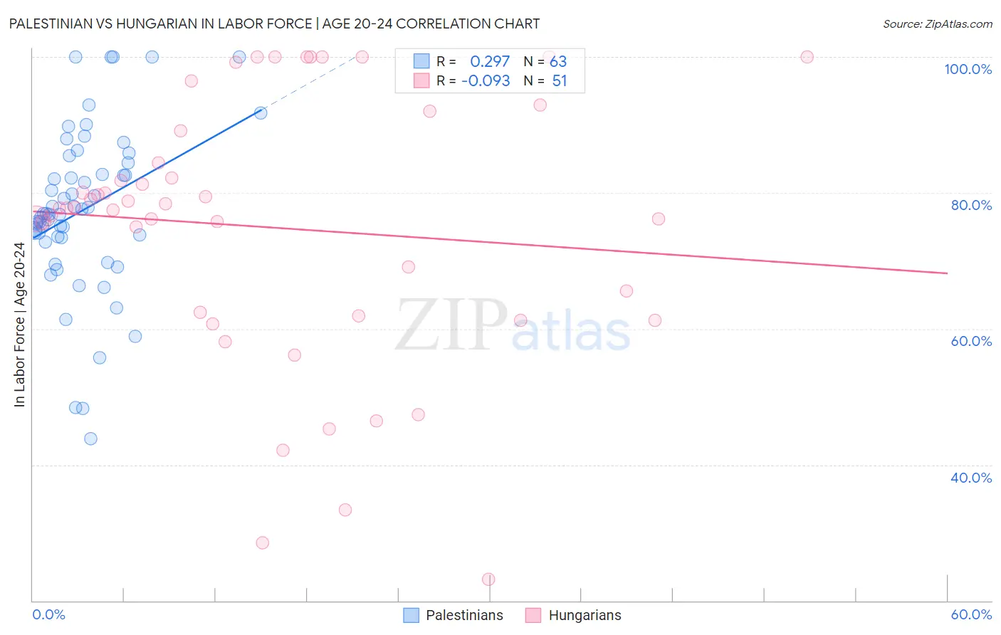 Palestinian vs Hungarian In Labor Force | Age 20-24