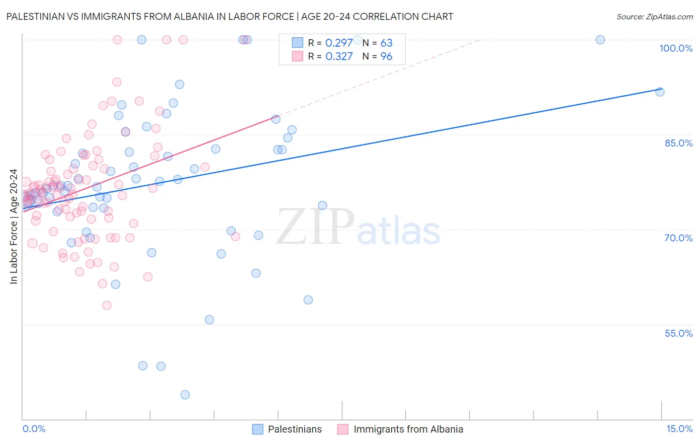 Palestinian vs Immigrants from Albania In Labor Force | Age 20-24
