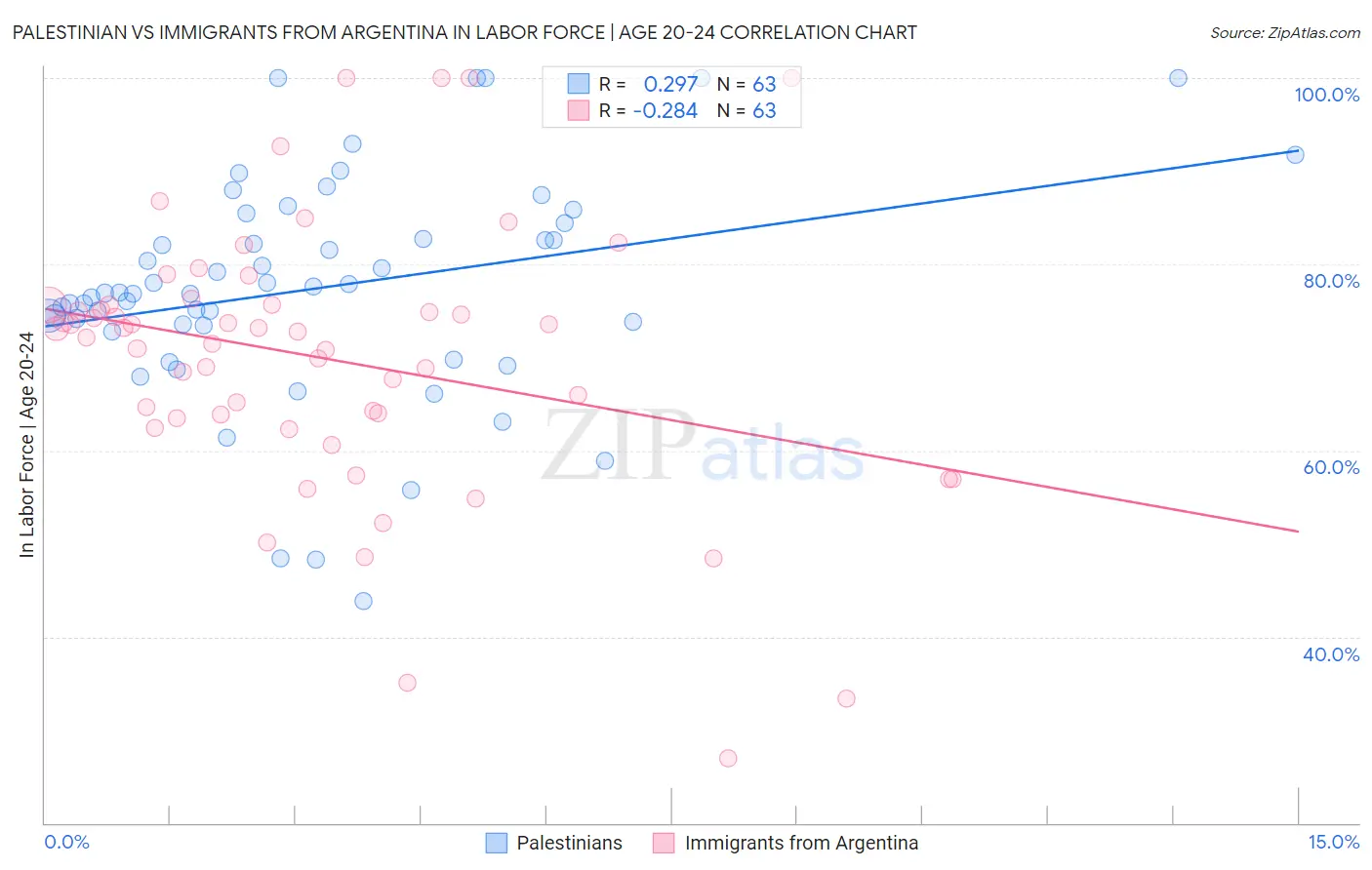 Palestinian vs Immigrants from Argentina In Labor Force | Age 20-24