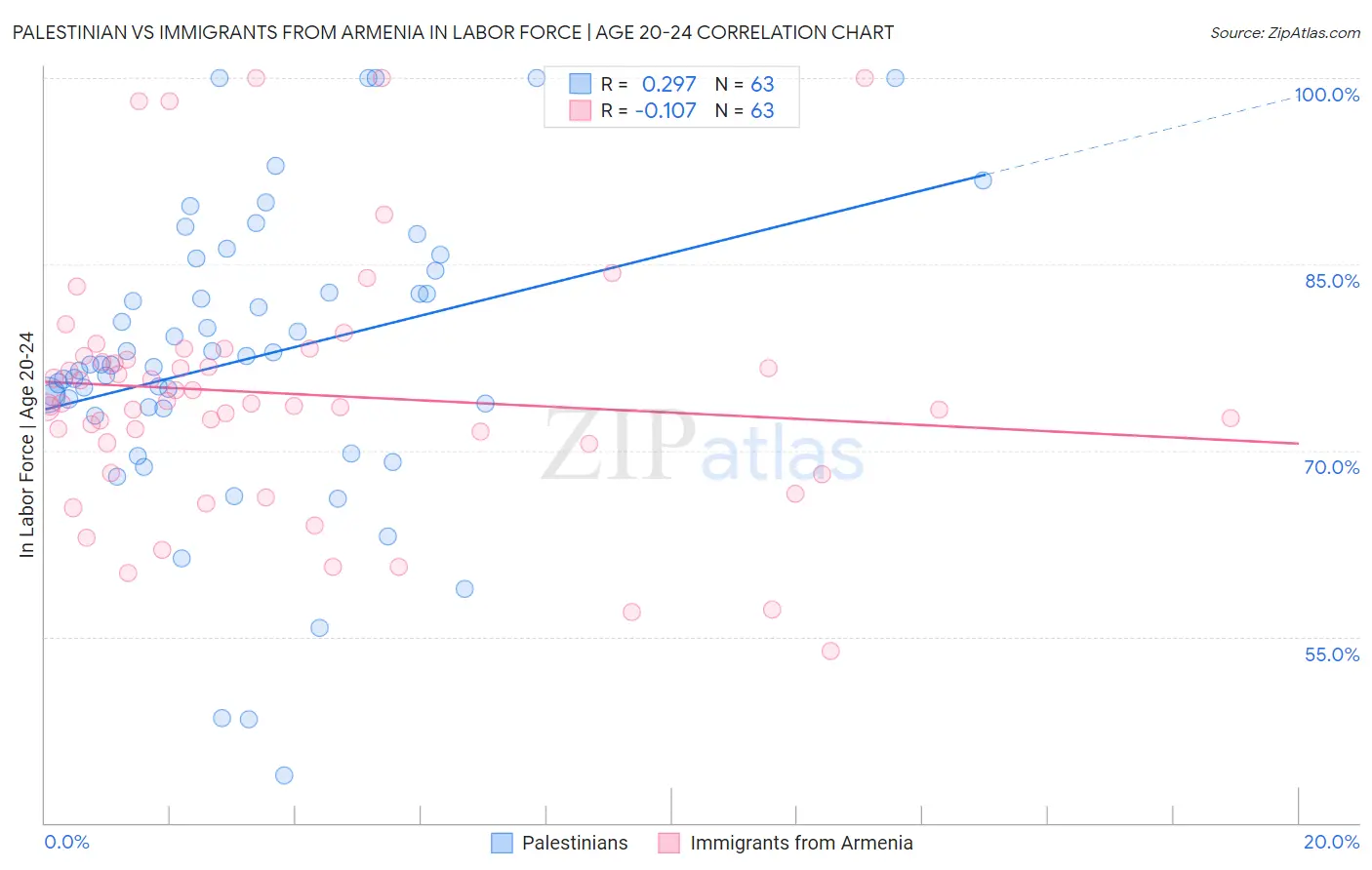 Palestinian vs Immigrants from Armenia In Labor Force | Age 20-24