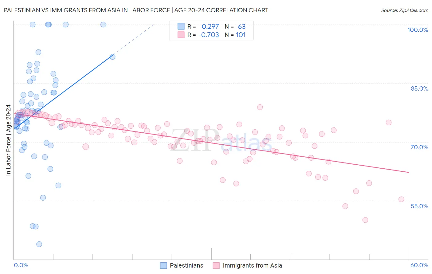 Palestinian vs Immigrants from Asia In Labor Force | Age 20-24