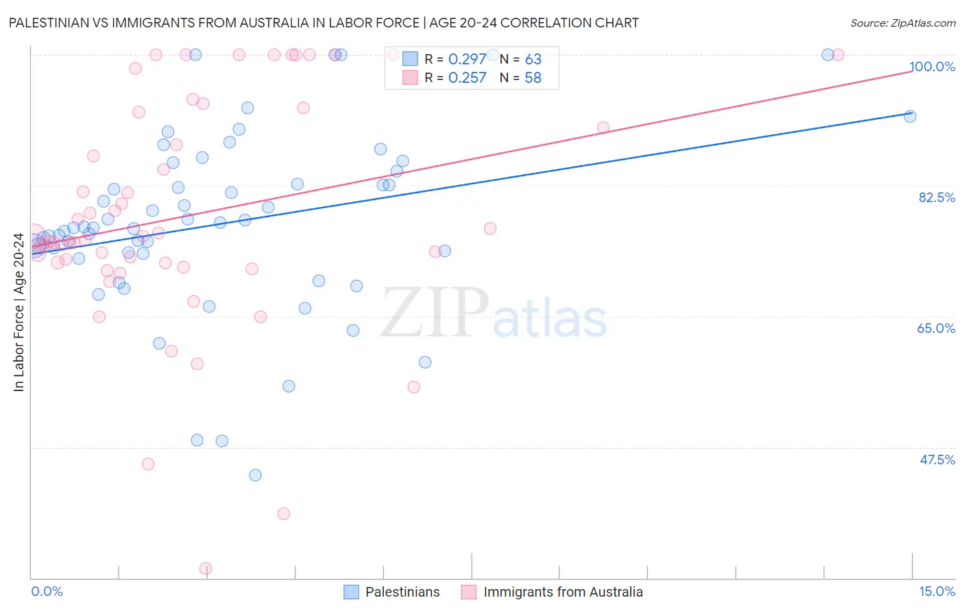 Palestinian vs Immigrants from Australia In Labor Force | Age 20-24