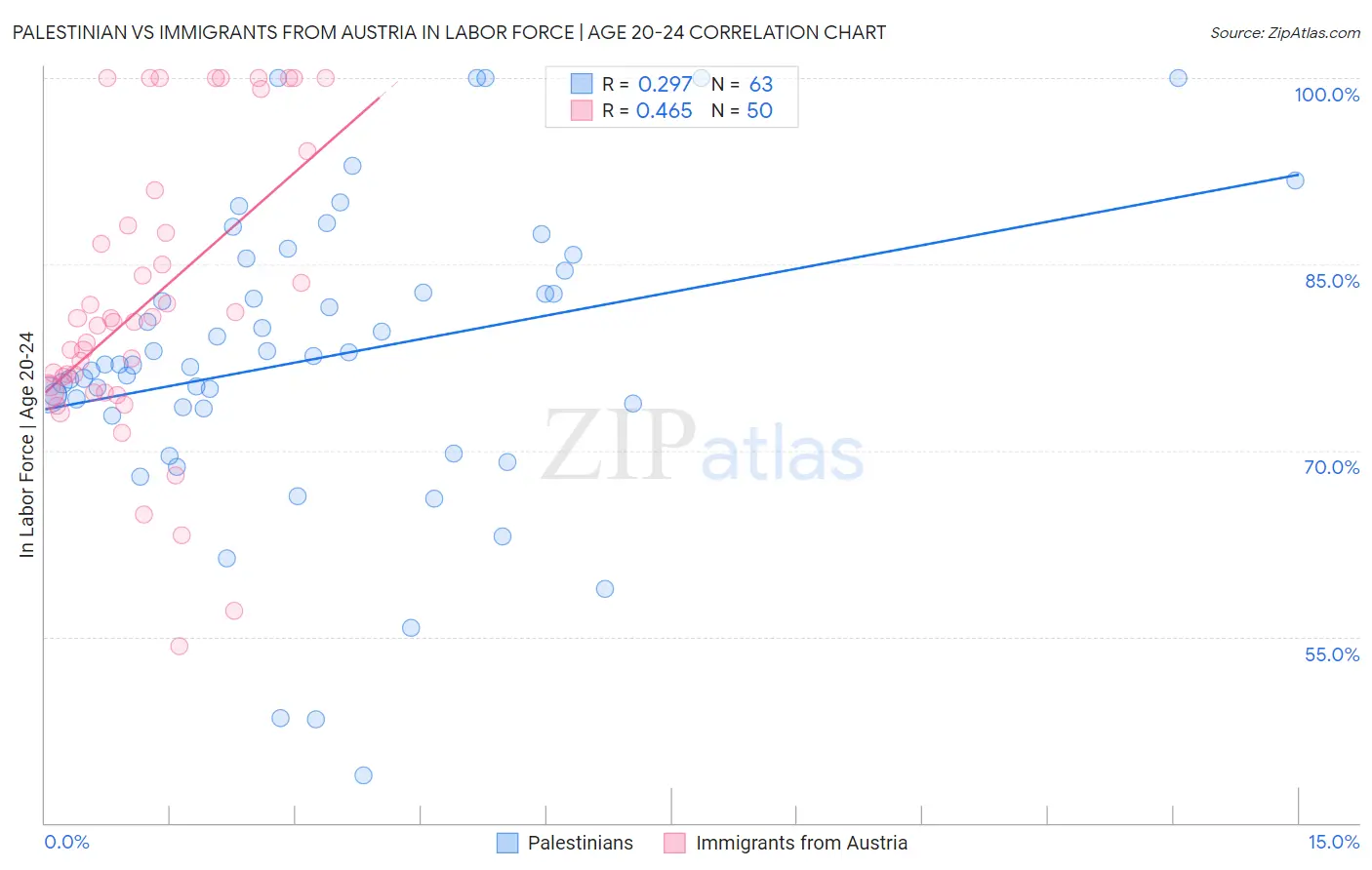 Palestinian vs Immigrants from Austria In Labor Force | Age 20-24