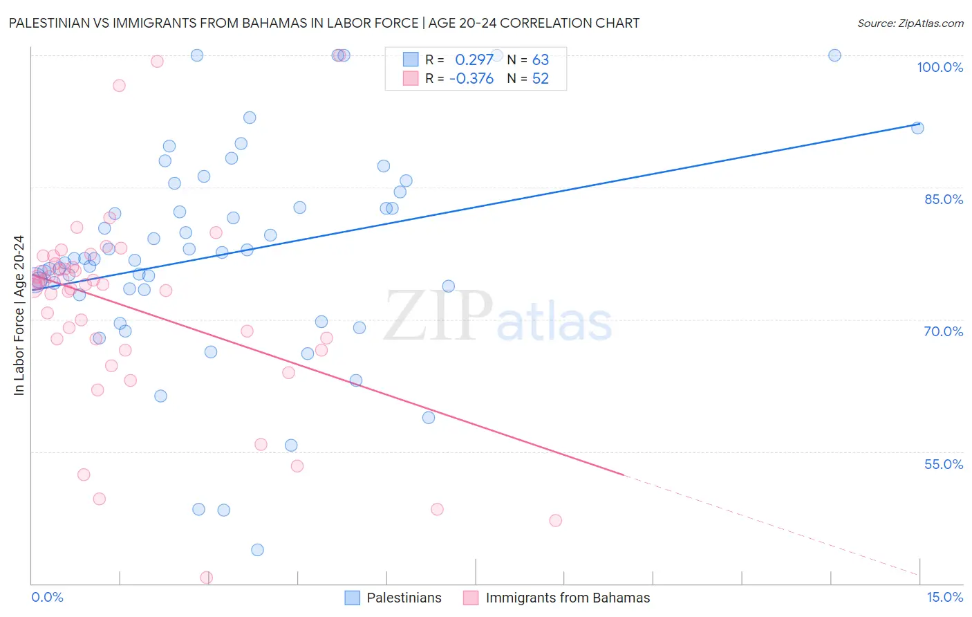 Palestinian vs Immigrants from Bahamas In Labor Force | Age 20-24