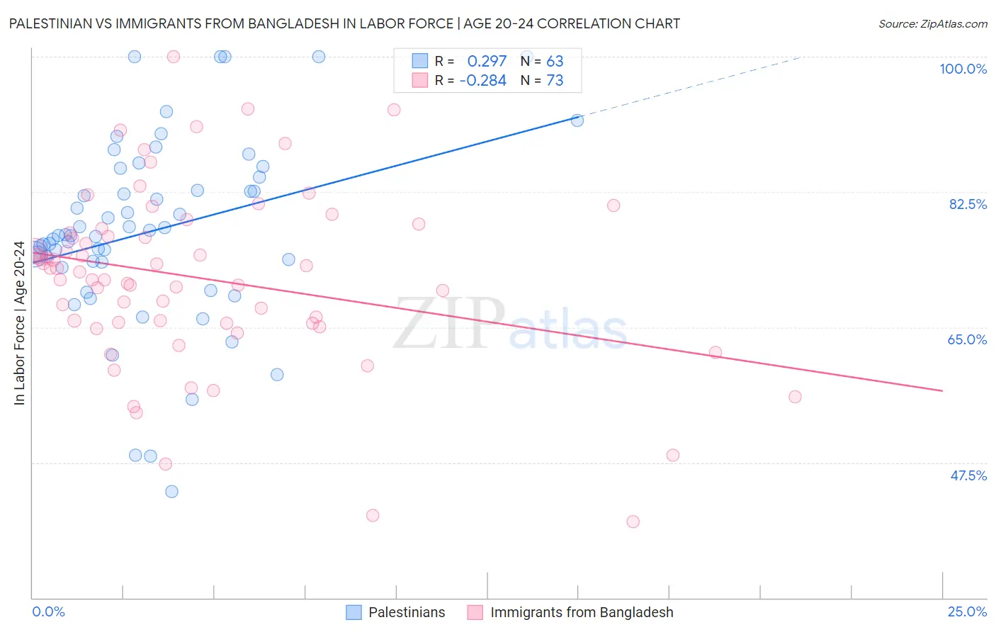 Palestinian vs Immigrants from Bangladesh In Labor Force | Age 20-24