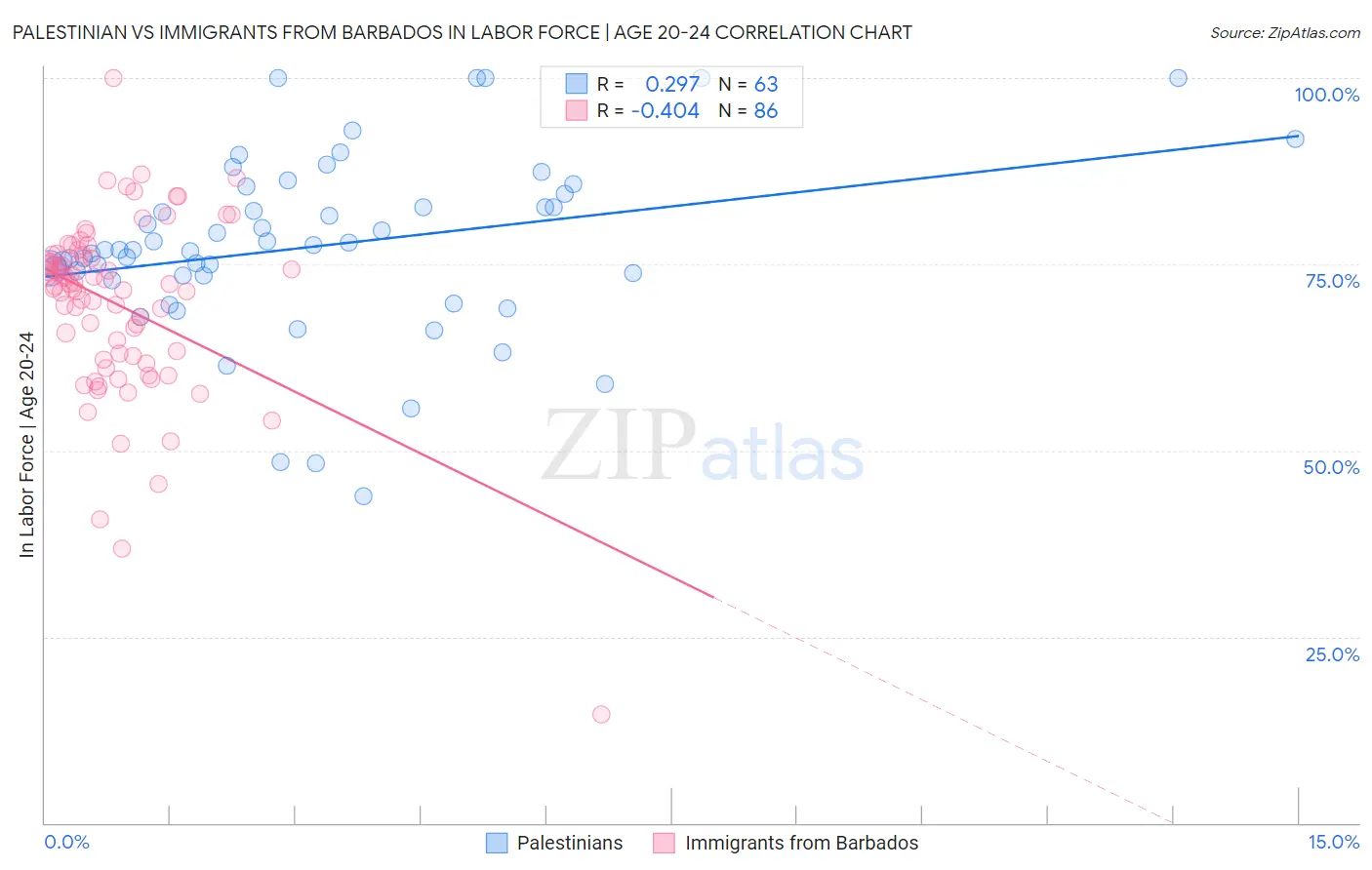 Palestinian vs Immigrants from Barbados In Labor Force | Age 20-24