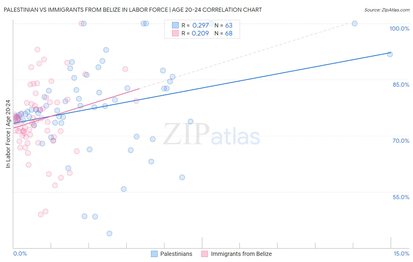 Palestinian vs Immigrants from Belize In Labor Force | Age 20-24