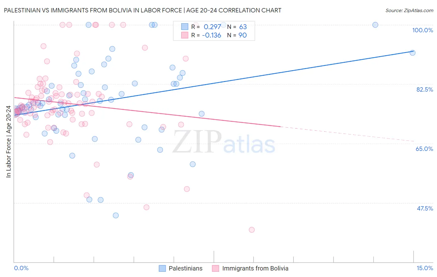 Palestinian vs Immigrants from Bolivia In Labor Force | Age 20-24